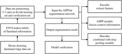 A segmentation network for farmland ridge based on encoder-decoder architecture in combined with strip pooling module and ASPP